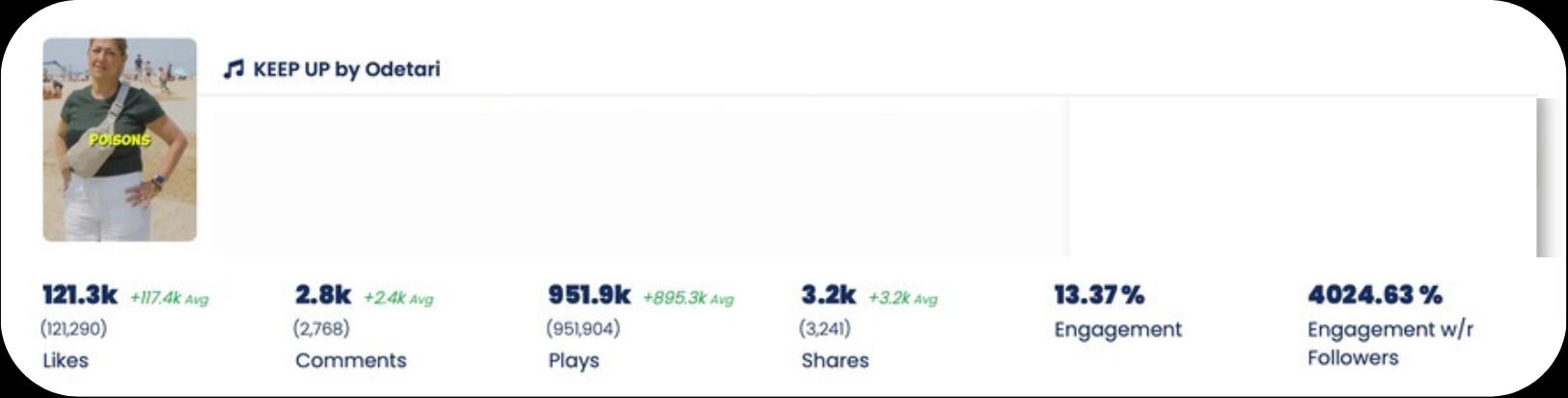 Analytics: 951,904 plays, 121,290 likes, 2,768 comments, 3,241 shares, 13.37% engagement