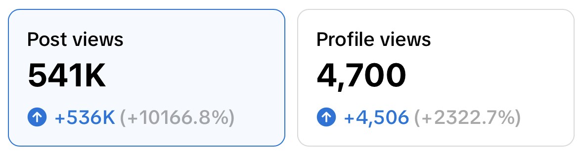 Analytics: 541K post views, up 536K (10166.8%); 4,700 profile views
