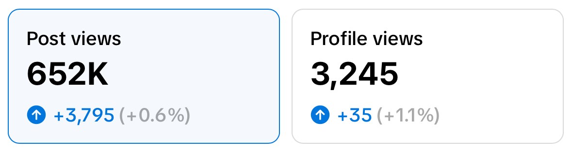Analytics: 652K post views, up 3,795 (0.6%); 3,245 profile views