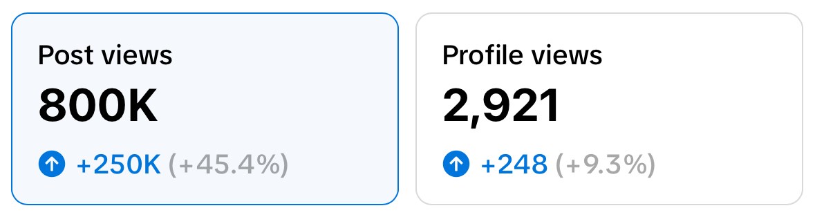 Analytics: 800K post views, up 250K (45.4%); 2,921 profile views